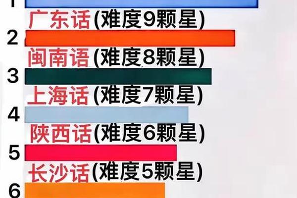 方言文化流失问题分析 我国方言现状