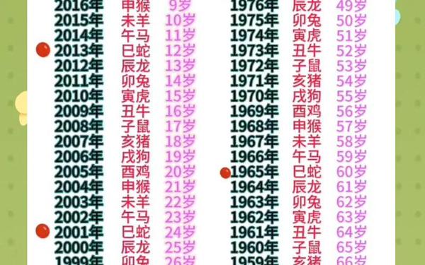 12生肖年龄表大全 12生肖年龄表大全