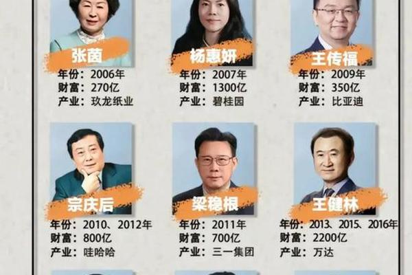 中国富豪痣相照片_中国首富100排行榜 中国富豪痣相照片_中国首富100排行榜