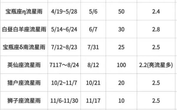 7月25日金牛座流星雨—十二星座流星雨时间