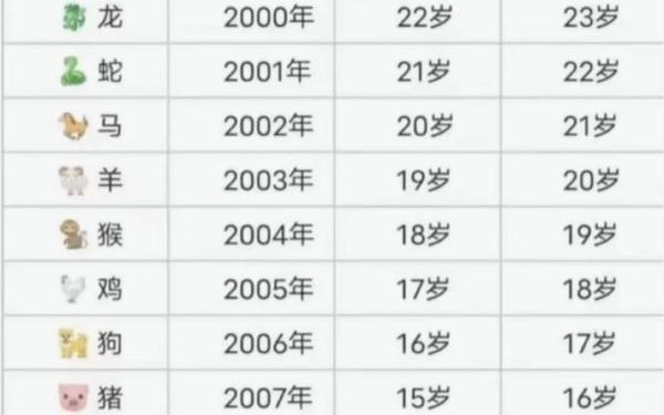 属虎2022年几岁对照表-属虎的年份及年龄 属虎2022年几岁对照表-属虎的年份及年龄