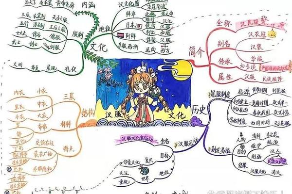 服饰文化思维导图,服装设计思维导图模板