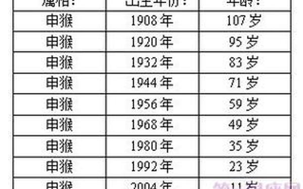 属猴的今年多大68年-2018年属猴年龄对照表 属猴的今年多大68年-2018年属猴年龄对照表