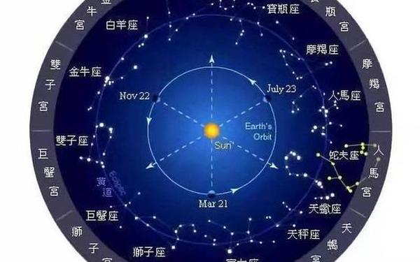 黄道十二宫星座的位置(黄道十二宫和十二星座的关系) 黄道十二宫星座的位置(黄道十二宫和十二星座的关系)