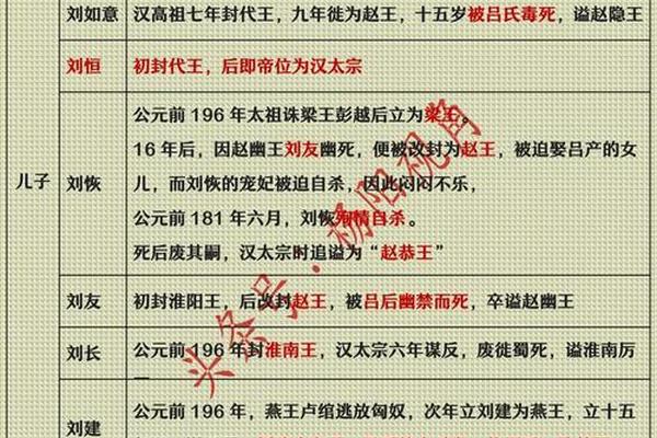 刘邦生辰八字
