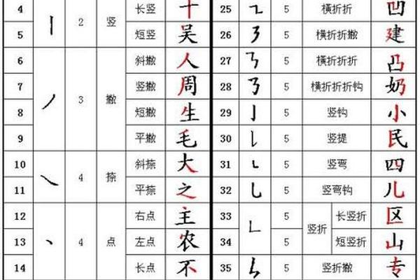高考姓名笔划