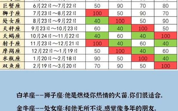 最准的星座配对指数表 星座配对契合度 最准的星座配对指数表 星座配对契合度