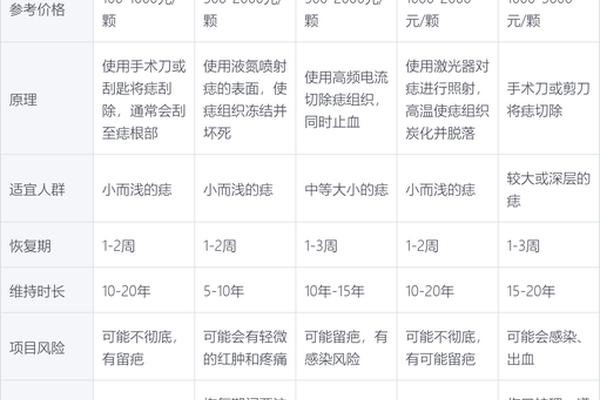 苏州相城祛痣;苏州祛痣价格表