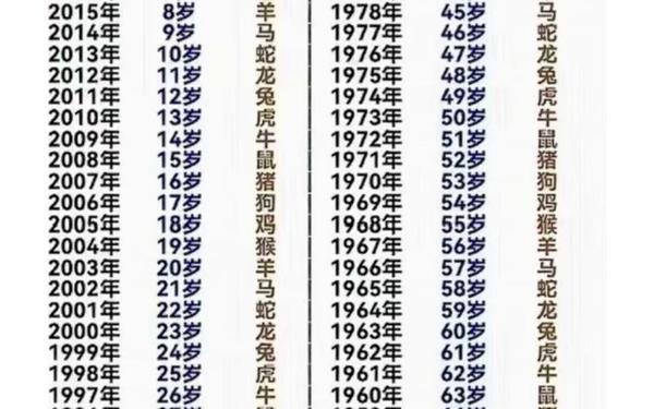 12生肖年龄表查询 12生肖年龄表查询