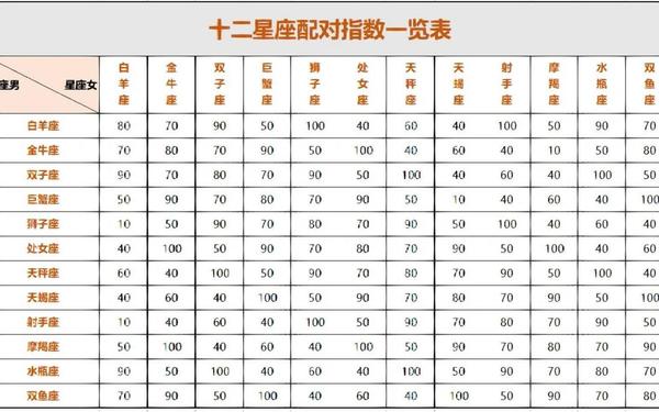 所有星座配对指数表查询图_最准的星座配对指数表 所有星座配对指数表查询图_最准的星座配对指数表