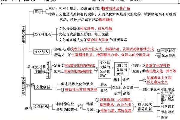 文化传承与文化创新知识点,高中政治文化传承与创新思维导图