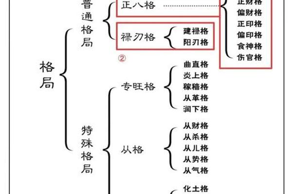 大格局八字