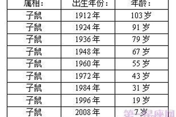 属鼠的今年多大岁数2023年