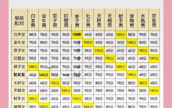 星座表十二星座表查询表 十二星座配对排名表 星座表十二星座表查询表 十二星座配对排名表
