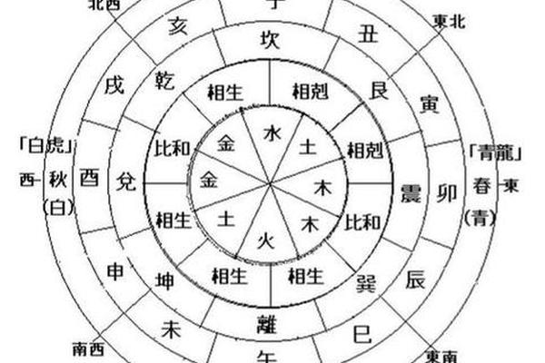 八字算方位