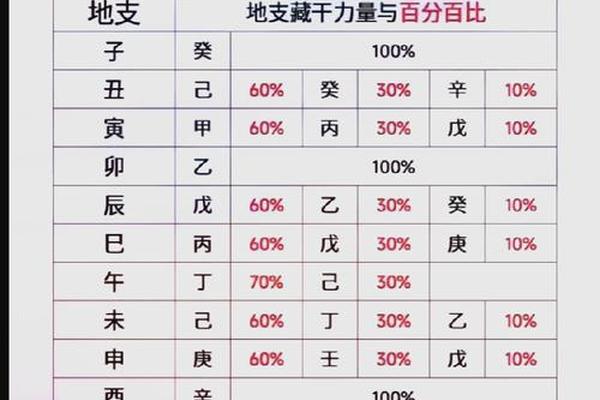 八字地支藏干