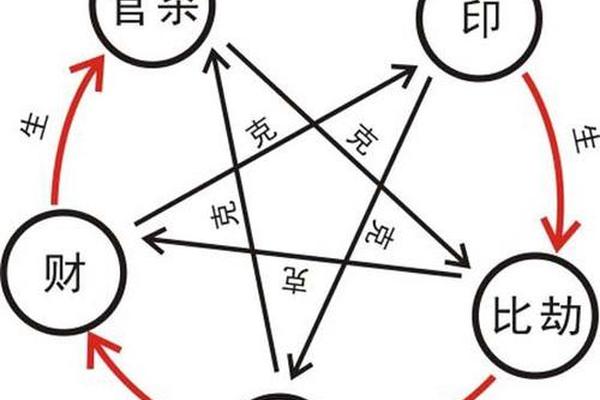 八字与十神