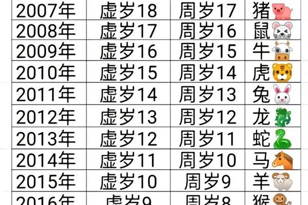 属鼠的今年多大了岁数2022
