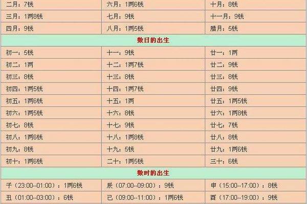 称八字有几两重对照表