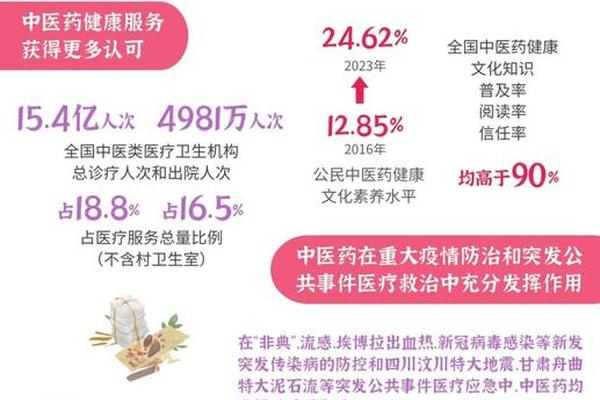 中医药文化传承与发展的关系;中医的传承与创新