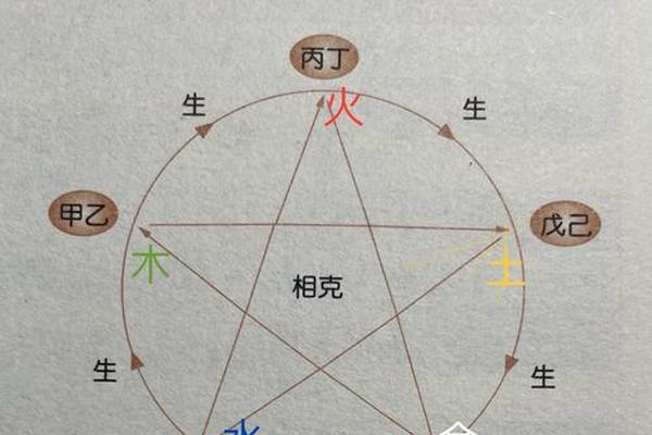 生辰八字相克
