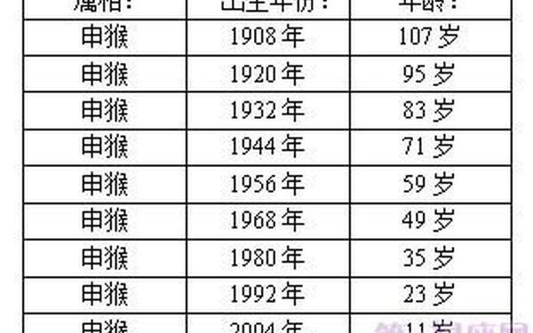 属相属猴的今年多少岁(属猴的今年多大了) 属相属猴的今年多少岁(属猴的今年多大了)
