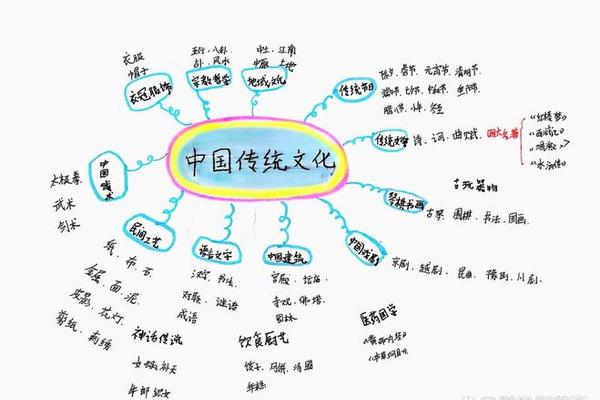 高中政治文化传承与创新思维导图—传承中华文明弘扬传统文化演讲稿