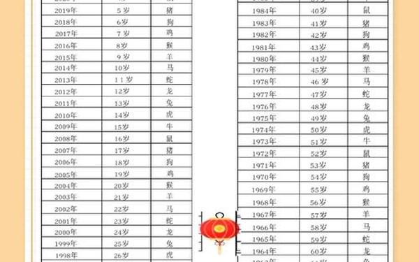 十二生肖年龄表 顺序 十二生肖年龄表 顺序