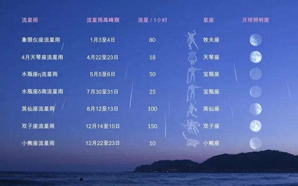 白羊座流星雨长什么样子—十二星座流星雨排名