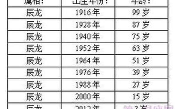 属龙的人今年是多大年龄了 属龙的人今年是多大年龄了