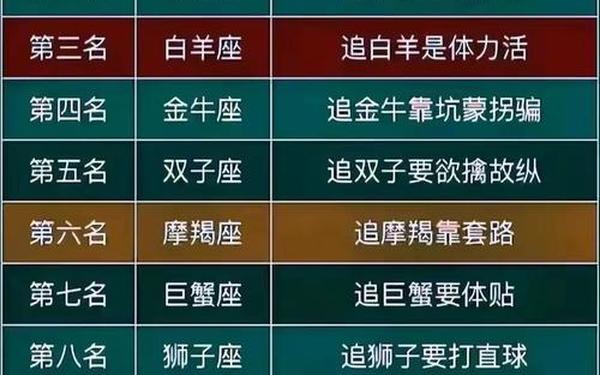 12星座表 排名 12星座排名大全