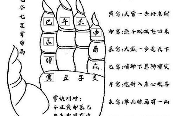 鬼谷相法 痣_鬼谷子七星掌诀预测法