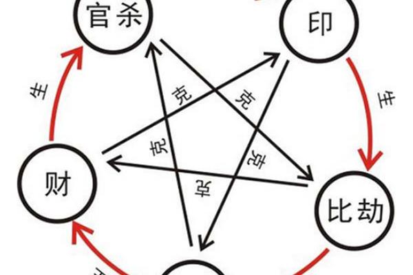 克父的八字