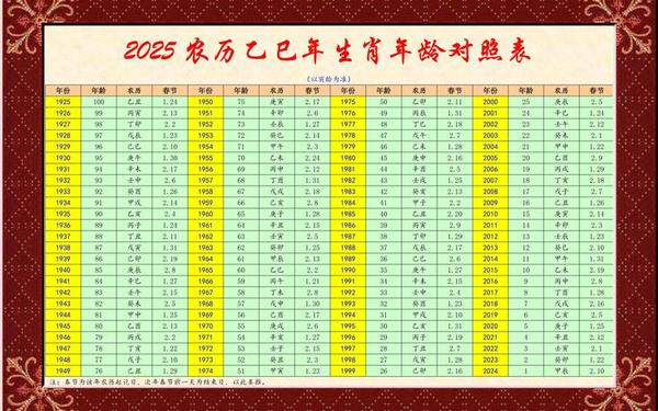 属虎2025多大年龄 2025年虚岁年龄表 属虎2025多大年龄 2025年虚岁年龄表
