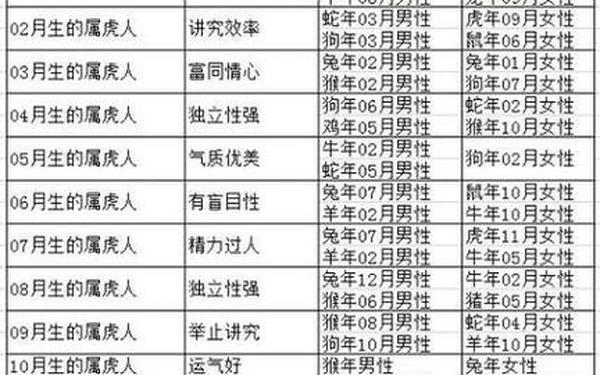 属虎女的属相婚配表,属虎女的婚配最佳配对 属虎女的属相婚配表,属虎女的婚配最佳配对