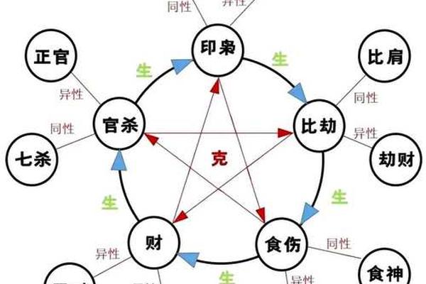 八字十神