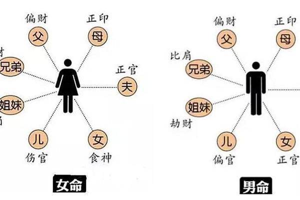 夫妻宫 八字 夫妻宫 八字