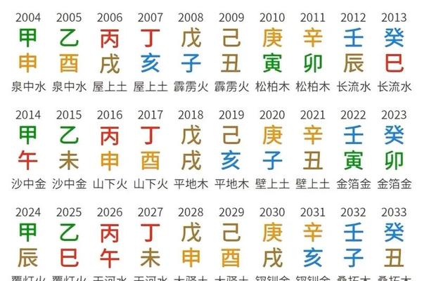 四柱八字排盘