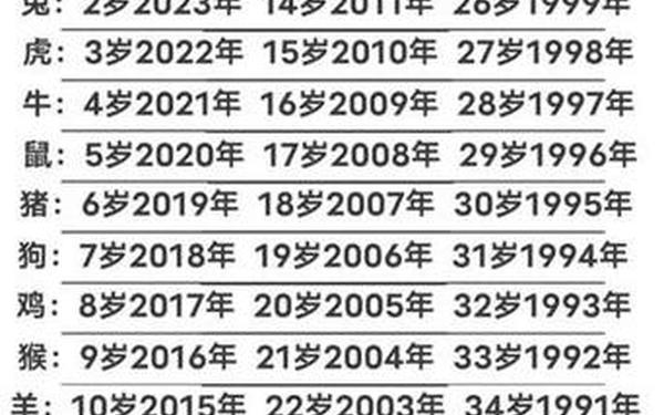 2016年属猴子几岁-属猴的年龄表大全 2016年属猴子几岁-属猴的年龄表大全