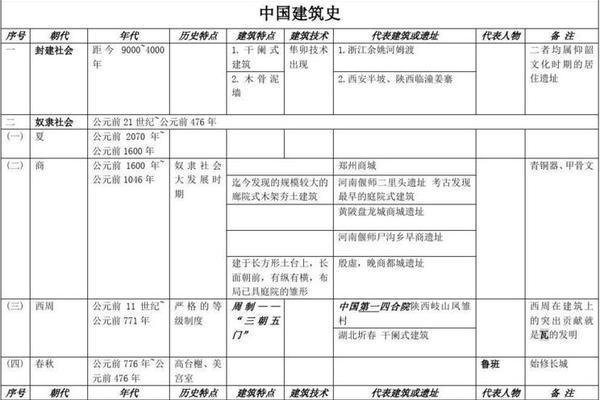 建筑文化史、中国建筑史简介