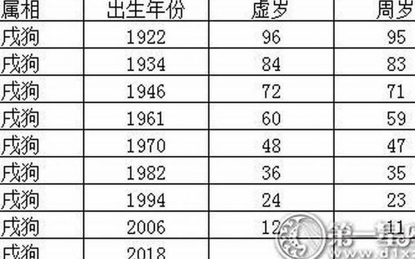 属狗的哪一年生多大了_1970属狗的寿命表 属狗的哪一年生多大了_1970属狗的寿命表