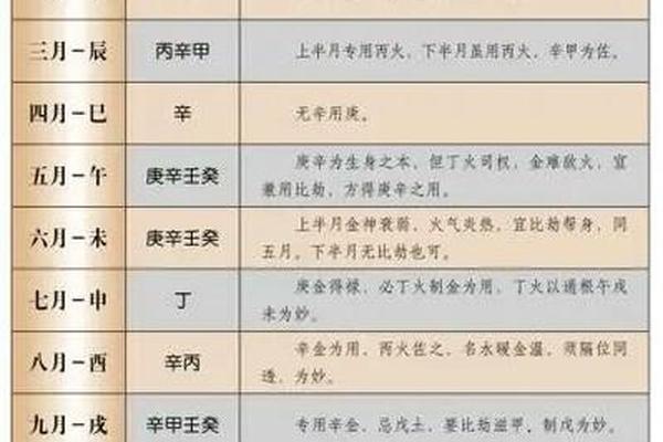 八字如何看用神