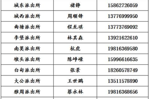 姓名和电话如何改成姓名职务电话