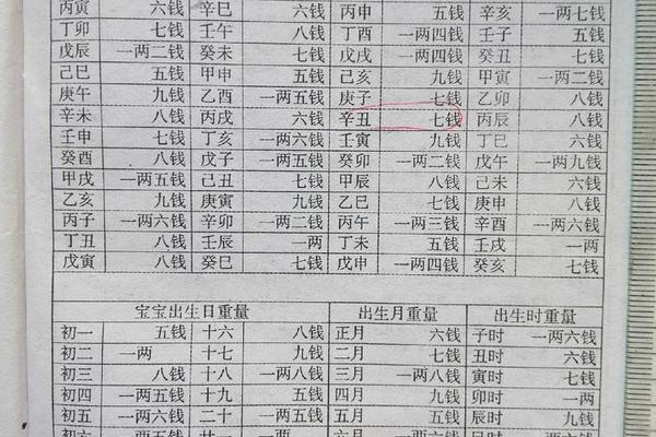 袁天罡八字称骨算命表