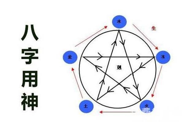 八字 用神
