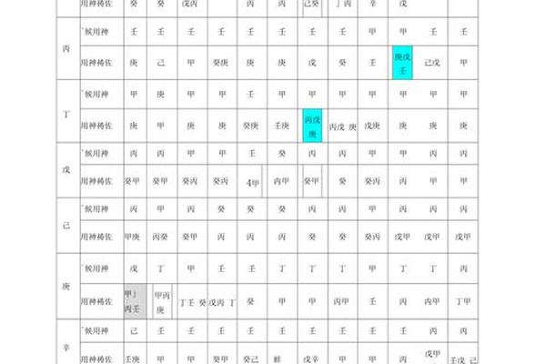 八字调候用神表