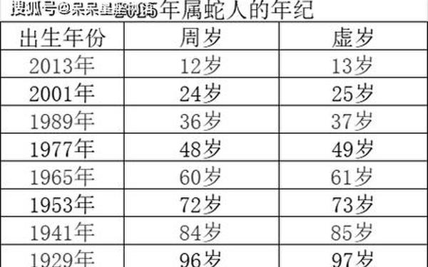 属蛇的都是哪年生人都多大岁数 属蛇的都是哪年生人都多大岁数