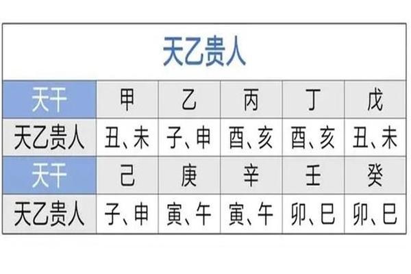 八字贵人查询表