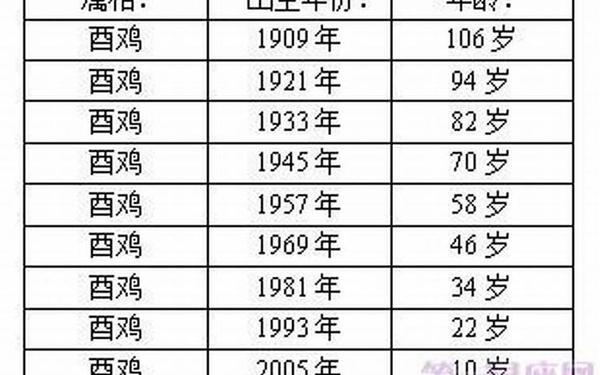 属鸡的都是哪个年份出生的 属鸡的都是哪个年份出生的