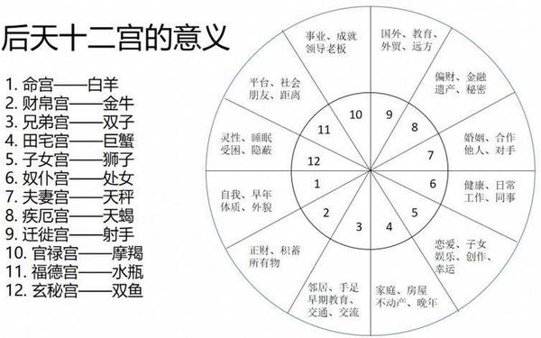 黄道十二宫星座的位置(黄道十二宫和十二星座的关系) 黄道十二宫星座的位置(黄道十二宫和十二星座的关系)